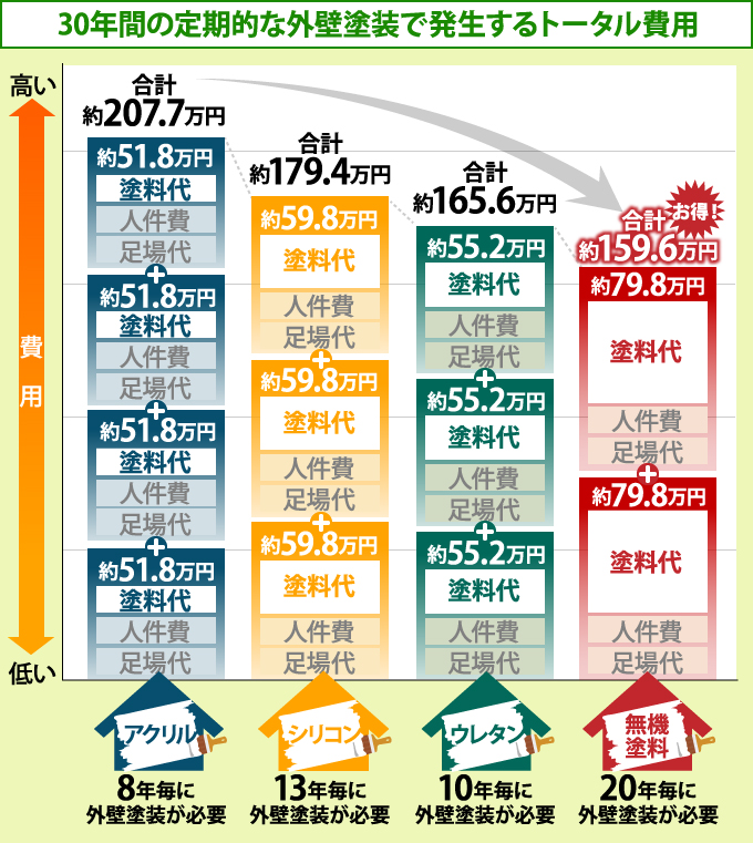 無機塗料はなぜ長持ち？各塗料との性能を比較し、その理由やメリットを